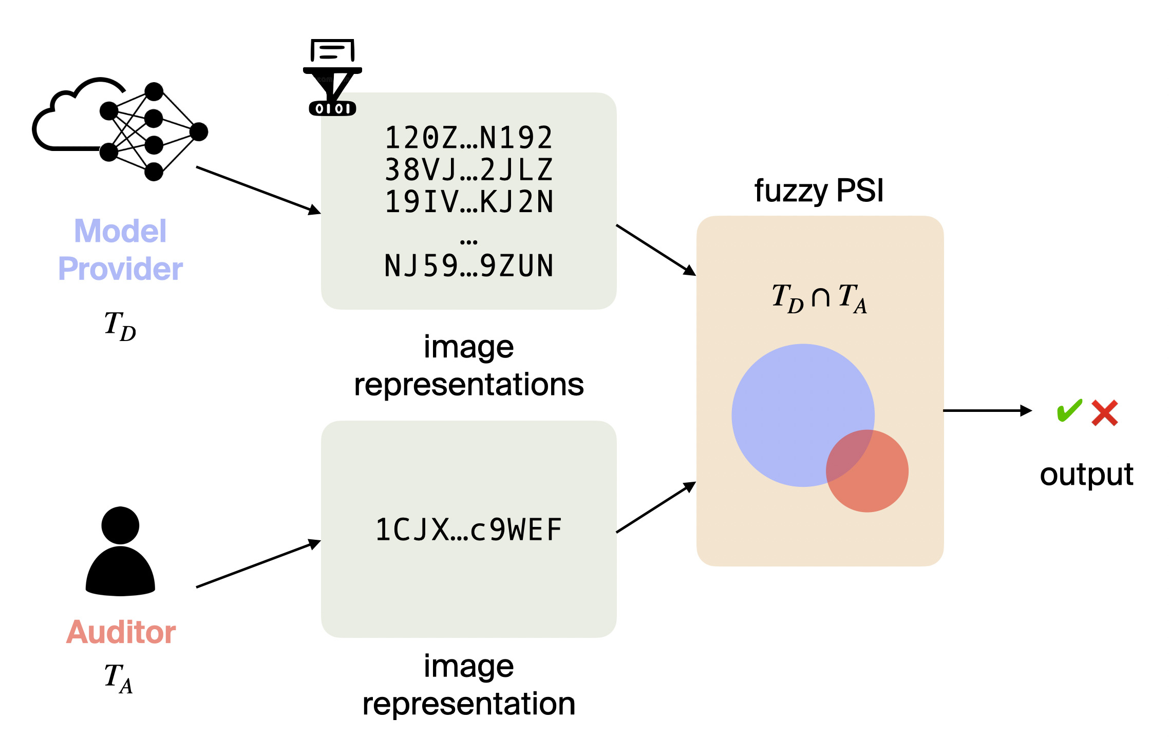 Our proposed pipeline for machine learning training data auditing with fuzzy private set intersection.