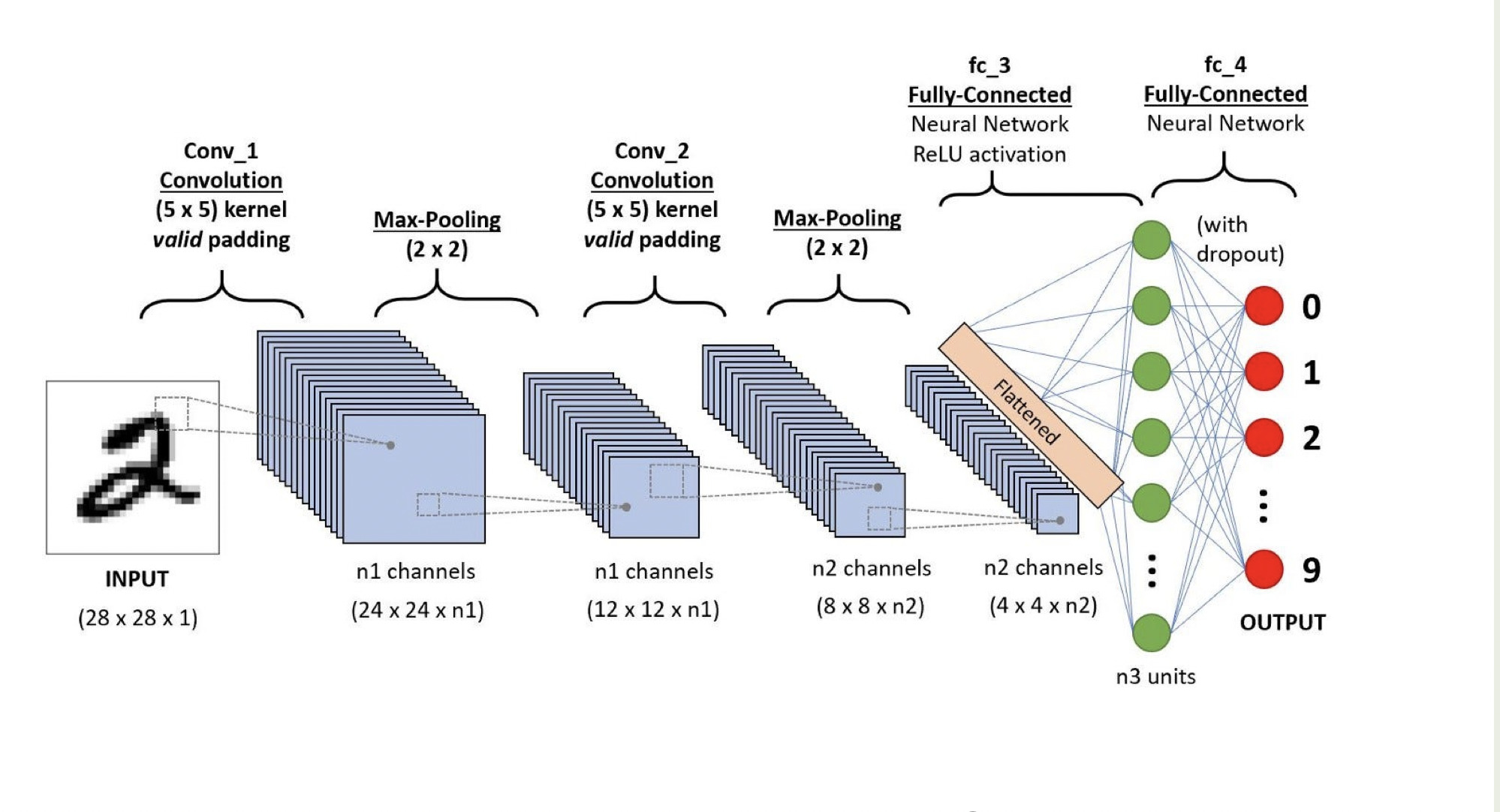 LeNet neural network embeddings