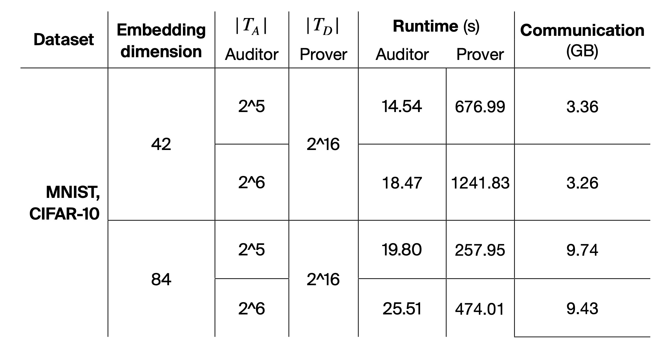 Results for timing
